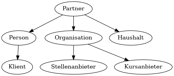 digraph foo {
    Partner -> Person
    Person -> Klient
    Partner -> Organisation
    Organisation -> Stellenanbieter
    Organisation -> Kursanbieter
    Partner -> Haushalt
}